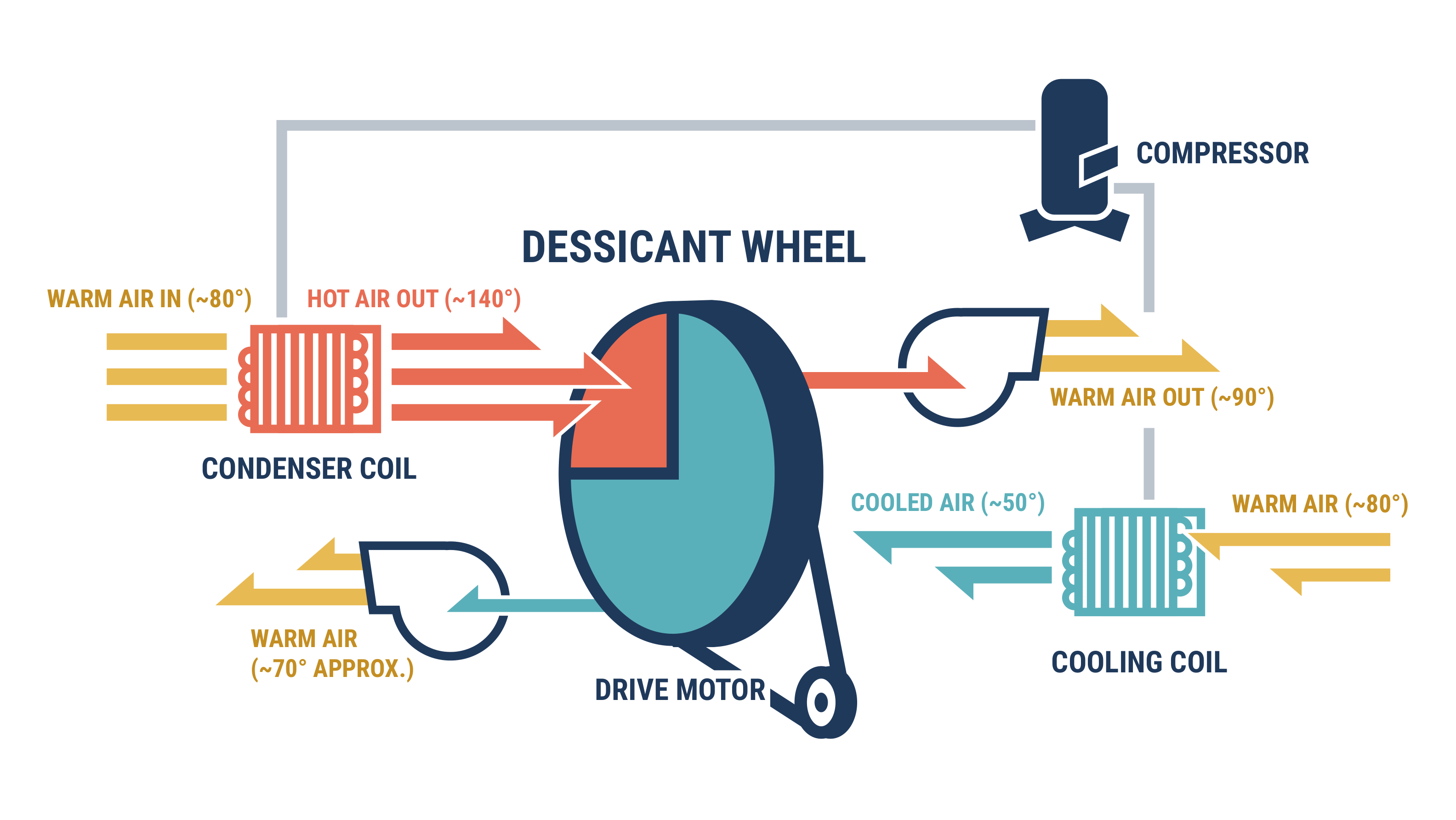 Dessicant Diagram